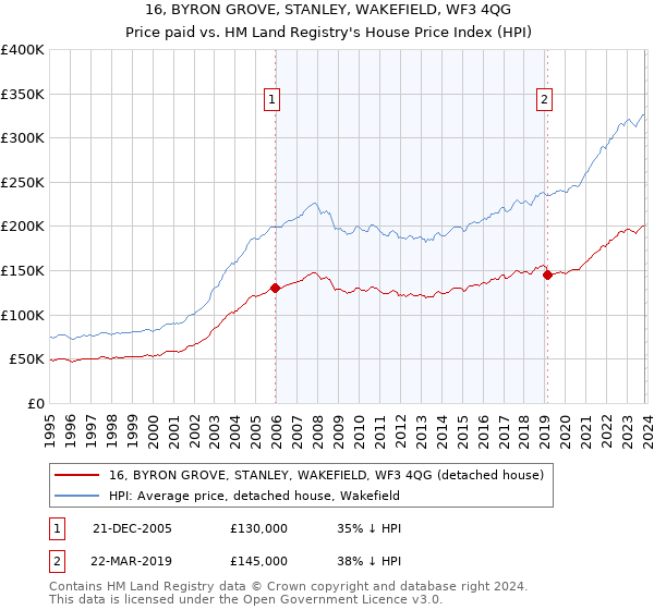 16, BYRON GROVE, STANLEY, WAKEFIELD, WF3 4QG: Price paid vs HM Land Registry's House Price Index