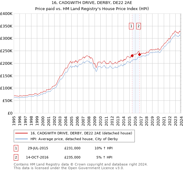 16, CADGWITH DRIVE, DERBY, DE22 2AE: Price paid vs HM Land Registry's House Price Index