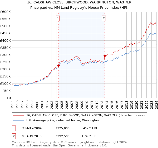 16, CADSHAW CLOSE, BIRCHWOOD, WARRINGTON, WA3 7LR: Price paid vs HM Land Registry's House Price Index