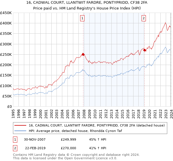 16, CADWAL COURT, LLANTWIT FARDRE, PONTYPRIDD, CF38 2FA: Price paid vs HM Land Registry's House Price Index