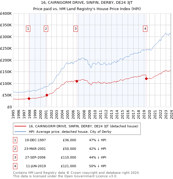 16, CAIRNGORM DRIVE, SINFIN, DERBY, DE24 3JT: Price paid vs HM Land Registry's House Price Index