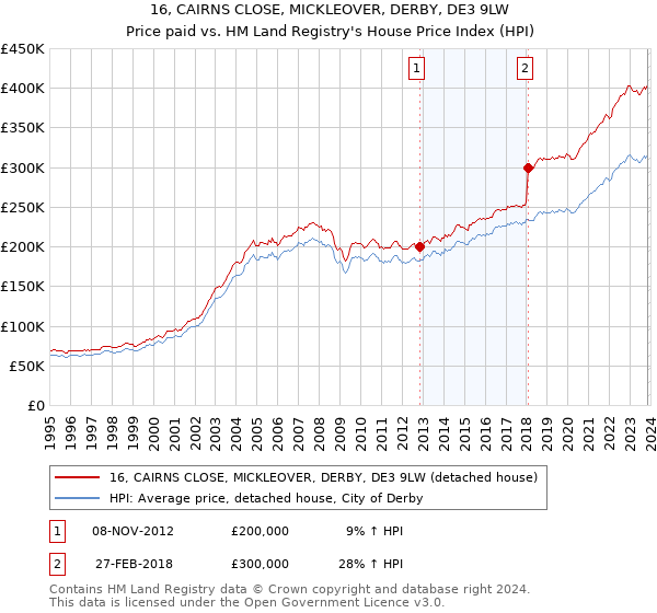 16, CAIRNS CLOSE, MICKLEOVER, DERBY, DE3 9LW: Price paid vs HM Land Registry's House Price Index