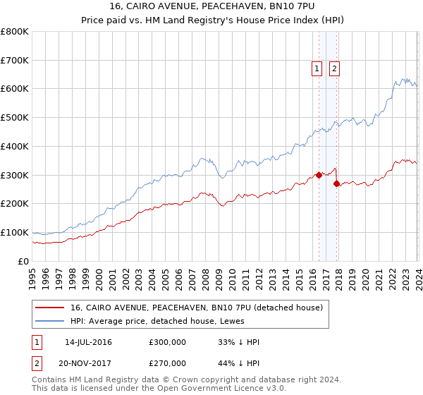 16, CAIRO AVENUE, PEACEHAVEN, BN10 7PU: Price paid vs HM Land Registry's House Price Index