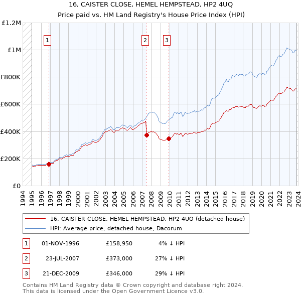 16, CAISTER CLOSE, HEMEL HEMPSTEAD, HP2 4UQ: Price paid vs HM Land Registry's House Price Index