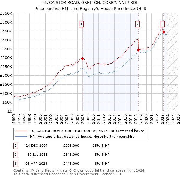 16, CAISTOR ROAD, GRETTON, CORBY, NN17 3DL: Price paid vs HM Land Registry's House Price Index