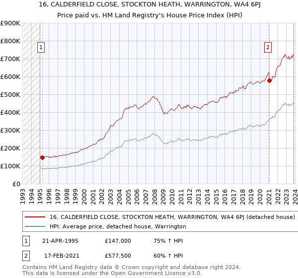 16, CALDERFIELD CLOSE, STOCKTON HEATH, WARRINGTON, WA4 6PJ: Price paid vs HM Land Registry's House Price Index