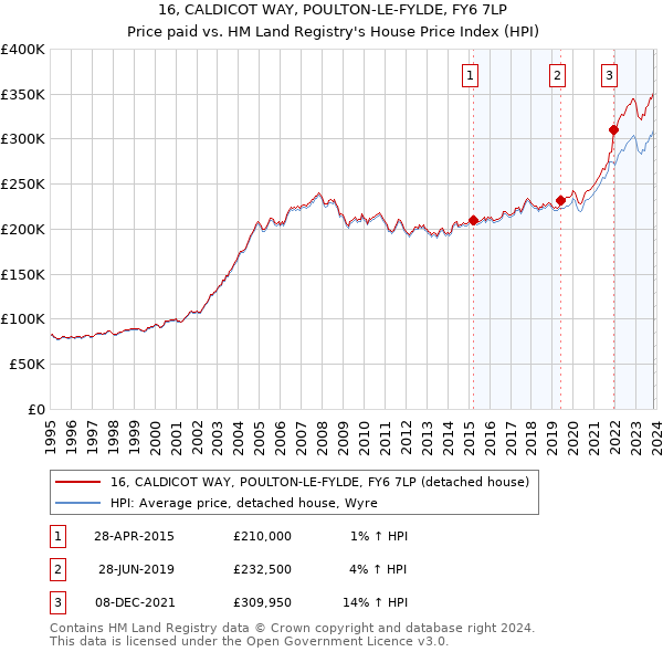16, CALDICOT WAY, POULTON-LE-FYLDE, FY6 7LP: Price paid vs HM Land Registry's House Price Index