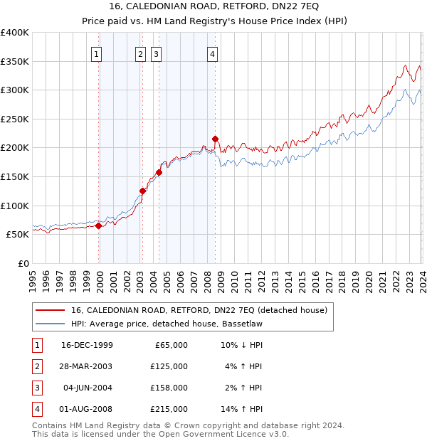 16, CALEDONIAN ROAD, RETFORD, DN22 7EQ: Price paid vs HM Land Registry's House Price Index