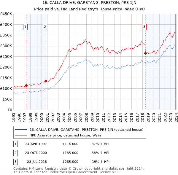 16, CALLA DRIVE, GARSTANG, PRESTON, PR3 1JN: Price paid vs HM Land Registry's House Price Index