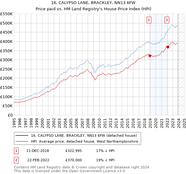16, CALYPSO LANE, BRACKLEY, NN13 6FW: Price paid vs HM Land Registry's House Price Index
