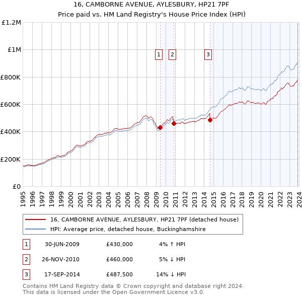 16, CAMBORNE AVENUE, AYLESBURY, HP21 7PF: Price paid vs HM Land Registry's House Price Index