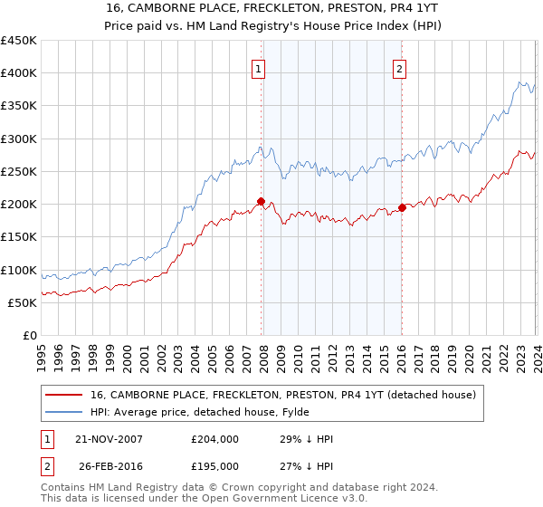 16, CAMBORNE PLACE, FRECKLETON, PRESTON, PR4 1YT: Price paid vs HM Land Registry's House Price Index