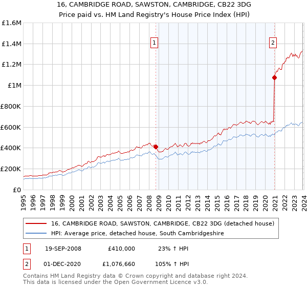 16, CAMBRIDGE ROAD, SAWSTON, CAMBRIDGE, CB22 3DG: Price paid vs HM Land Registry's House Price Index