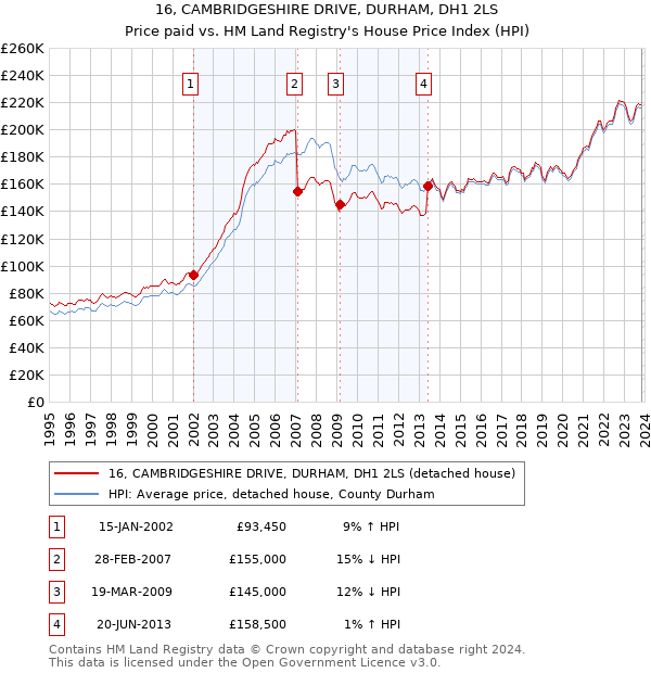 16, CAMBRIDGESHIRE DRIVE, DURHAM, DH1 2LS: Price paid vs HM Land Registry's House Price Index