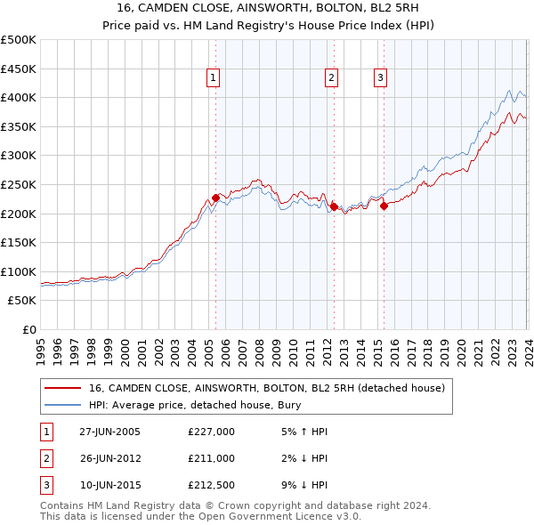 16, CAMDEN CLOSE, AINSWORTH, BOLTON, BL2 5RH: Price paid vs HM Land Registry's House Price Index