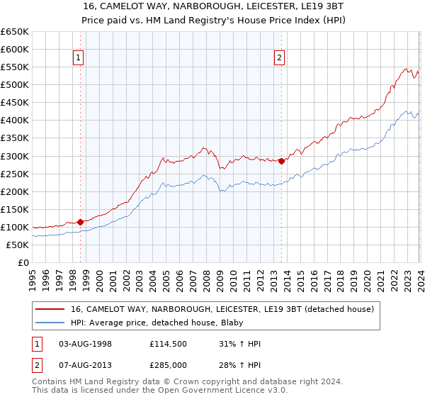 16, CAMELOT WAY, NARBOROUGH, LEICESTER, LE19 3BT: Price paid vs HM Land Registry's House Price Index