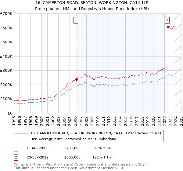 16, CAMERTON ROAD, SEATON, WORKINGTON, CA14 1LP: Price paid vs HM Land Registry's House Price Index