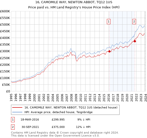 16, CAMOMILE WAY, NEWTON ABBOT, TQ12 1US: Price paid vs HM Land Registry's House Price Index