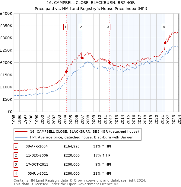 16, CAMPBELL CLOSE, BLACKBURN, BB2 4GR: Price paid vs HM Land Registry's House Price Index