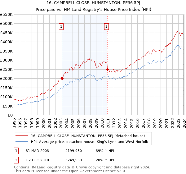 16, CAMPBELL CLOSE, HUNSTANTON, PE36 5PJ: Price paid vs HM Land Registry's House Price Index
