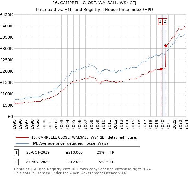 16, CAMPBELL CLOSE, WALSALL, WS4 2EJ: Price paid vs HM Land Registry's House Price Index