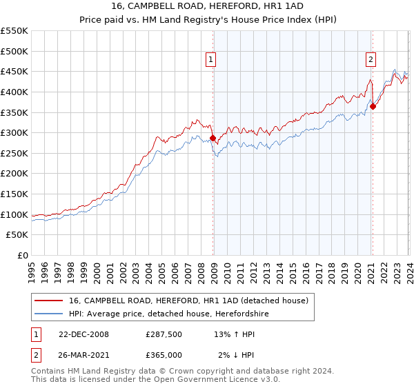 16, CAMPBELL ROAD, HEREFORD, HR1 1AD: Price paid vs HM Land Registry's House Price Index