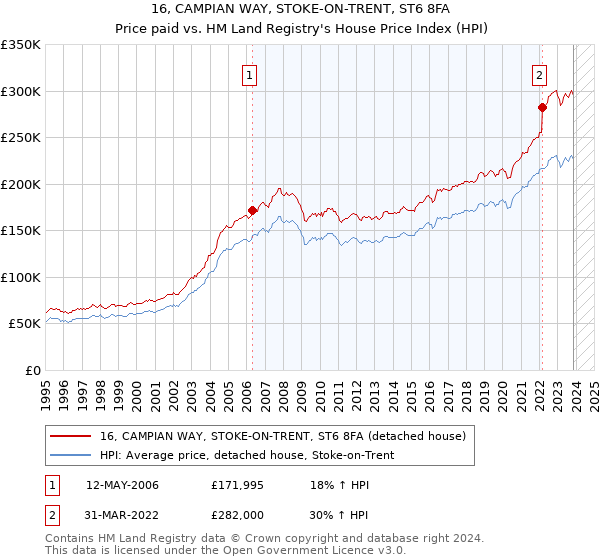 16, CAMPIAN WAY, STOKE-ON-TRENT, ST6 8FA: Price paid vs HM Land Registry's House Price Index