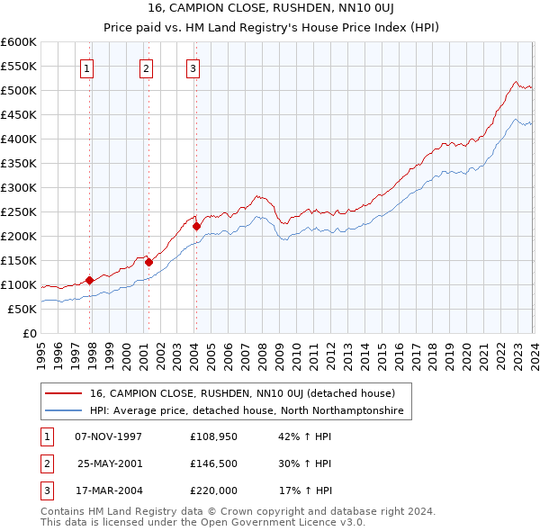 16, CAMPION CLOSE, RUSHDEN, NN10 0UJ: Price paid vs HM Land Registry's House Price Index