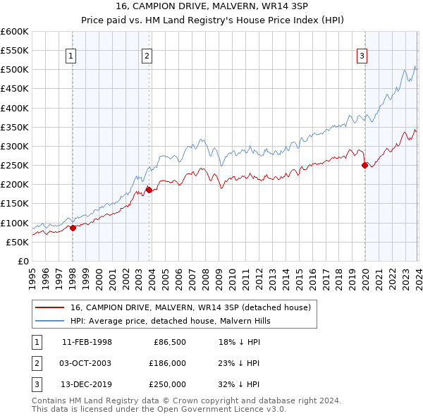 16, CAMPION DRIVE, MALVERN, WR14 3SP: Price paid vs HM Land Registry's House Price Index