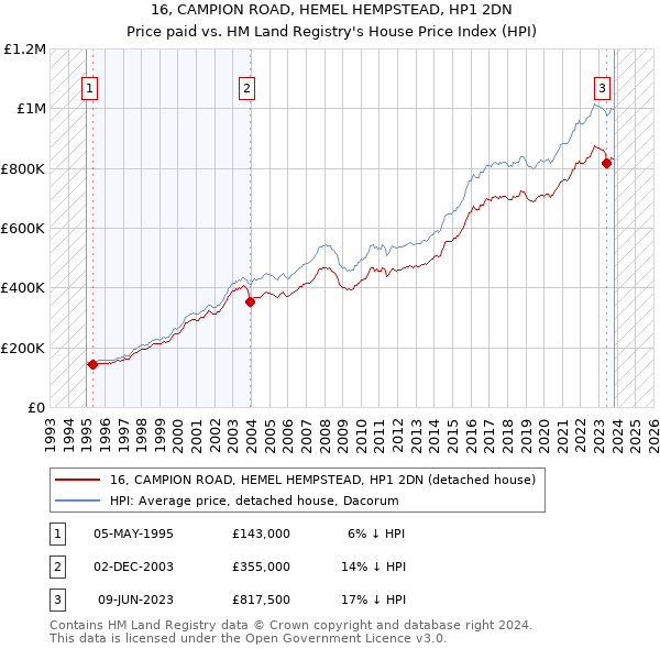 16, CAMPION ROAD, HEMEL HEMPSTEAD, HP1 2DN: Price paid vs HM Land Registry's House Price Index