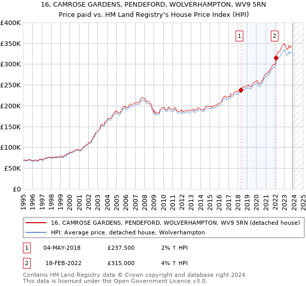 16, CAMROSE GARDENS, PENDEFORD, WOLVERHAMPTON, WV9 5RN: Price paid vs HM Land Registry's House Price Index