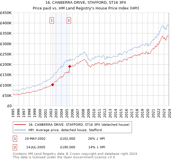 16, CANBERRA DRIVE, STAFFORD, ST16 3PX: Price paid vs HM Land Registry's House Price Index