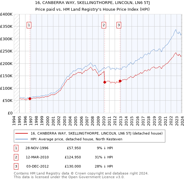 16, CANBERRA WAY, SKELLINGTHORPE, LINCOLN, LN6 5TJ: Price paid vs HM Land Registry's House Price Index