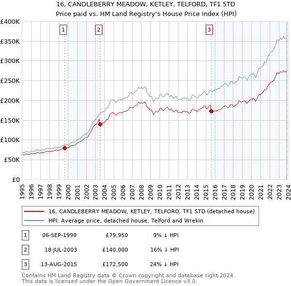 16, CANDLEBERRY MEADOW, KETLEY, TELFORD, TF1 5TD: Price paid vs HM Land Registry's House Price Index