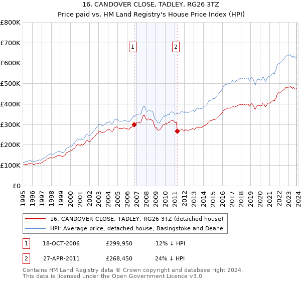 16, CANDOVER CLOSE, TADLEY, RG26 3TZ: Price paid vs HM Land Registry's House Price Index