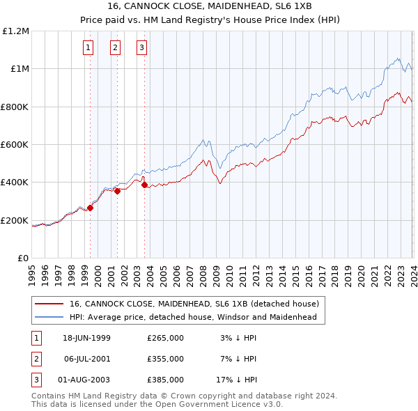 16, CANNOCK CLOSE, MAIDENHEAD, SL6 1XB: Price paid vs HM Land Registry's House Price Index