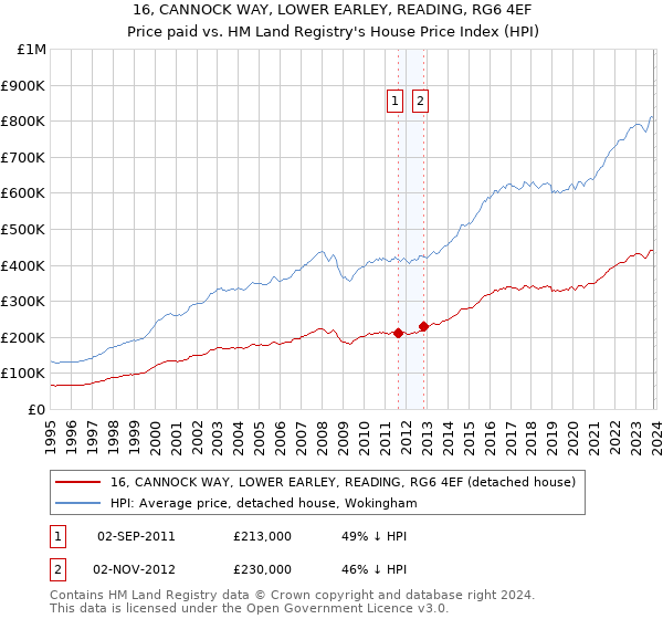 16, CANNOCK WAY, LOWER EARLEY, READING, RG6 4EF: Price paid vs HM Land Registry's House Price Index
