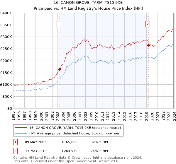 16, CANON GROVE, YARM, TS15 9XE: Price paid vs HM Land Registry's House Price Index