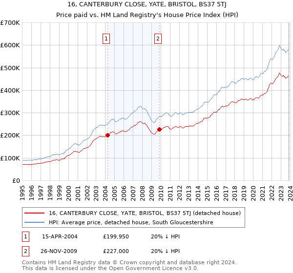16, CANTERBURY CLOSE, YATE, BRISTOL, BS37 5TJ: Price paid vs HM Land Registry's House Price Index