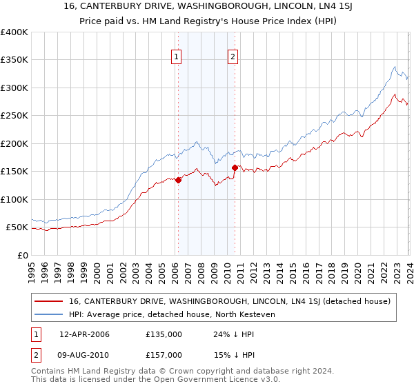 16, CANTERBURY DRIVE, WASHINGBOROUGH, LINCOLN, LN4 1SJ: Price paid vs HM Land Registry's House Price Index