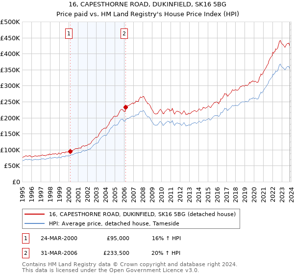 16, CAPESTHORNE ROAD, DUKINFIELD, SK16 5BG: Price paid vs HM Land Registry's House Price Index