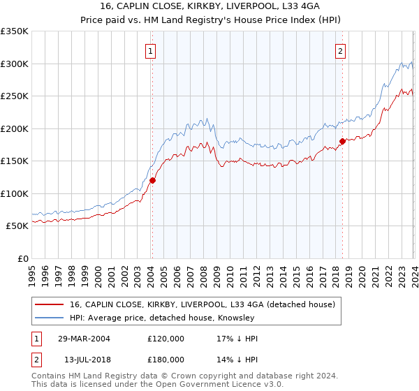 16, CAPLIN CLOSE, KIRKBY, LIVERPOOL, L33 4GA: Price paid vs HM Land Registry's House Price Index