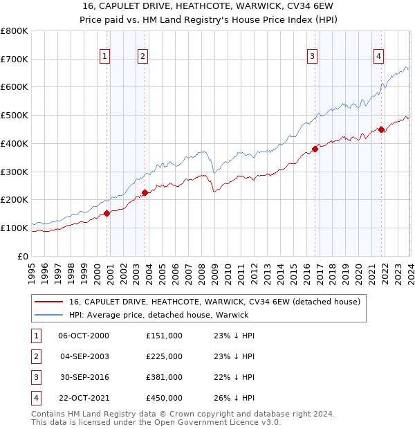 16, CAPULET DRIVE, HEATHCOTE, WARWICK, CV34 6EW: Price paid vs HM Land Registry's House Price Index