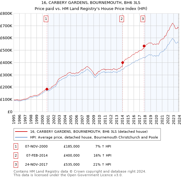 16, CARBERY GARDENS, BOURNEMOUTH, BH6 3LS: Price paid vs HM Land Registry's House Price Index