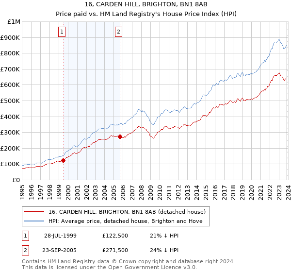 16, CARDEN HILL, BRIGHTON, BN1 8AB: Price paid vs HM Land Registry's House Price Index