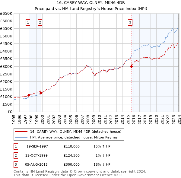 16, CAREY WAY, OLNEY, MK46 4DR: Price paid vs HM Land Registry's House Price Index