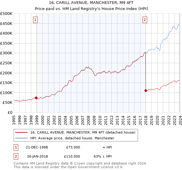 16, CARILL AVENUE, MANCHESTER, M9 4FT: Price paid vs HM Land Registry's House Price Index