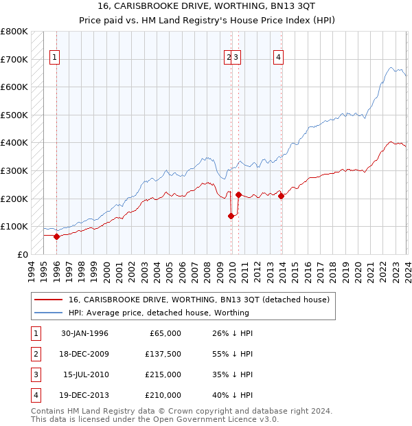 16, CARISBROOKE DRIVE, WORTHING, BN13 3QT: Price paid vs HM Land Registry's House Price Index