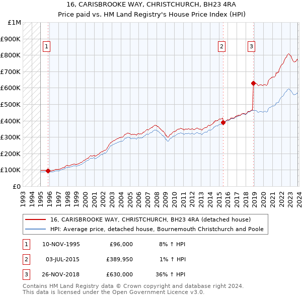 16, CARISBROOKE WAY, CHRISTCHURCH, BH23 4RA: Price paid vs HM Land Registry's House Price Index