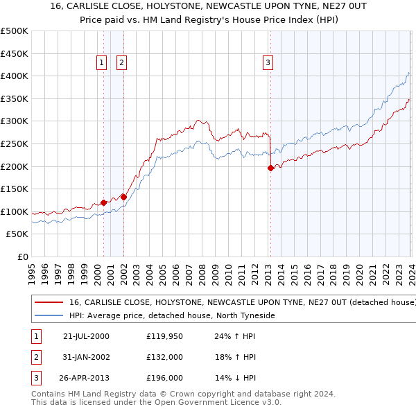 16, CARLISLE CLOSE, HOLYSTONE, NEWCASTLE UPON TYNE, NE27 0UT: Price paid vs HM Land Registry's House Price Index